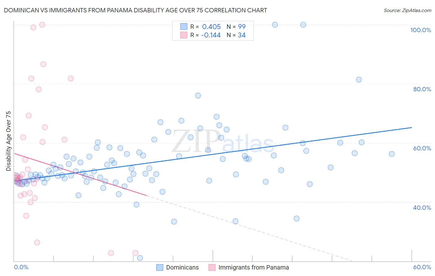 Dominican vs Immigrants from Panama Disability Age Over 75