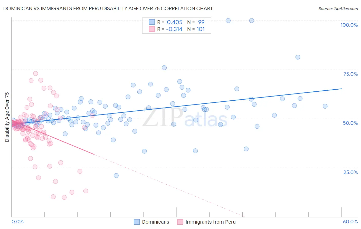Dominican vs Immigrants from Peru Disability Age Over 75