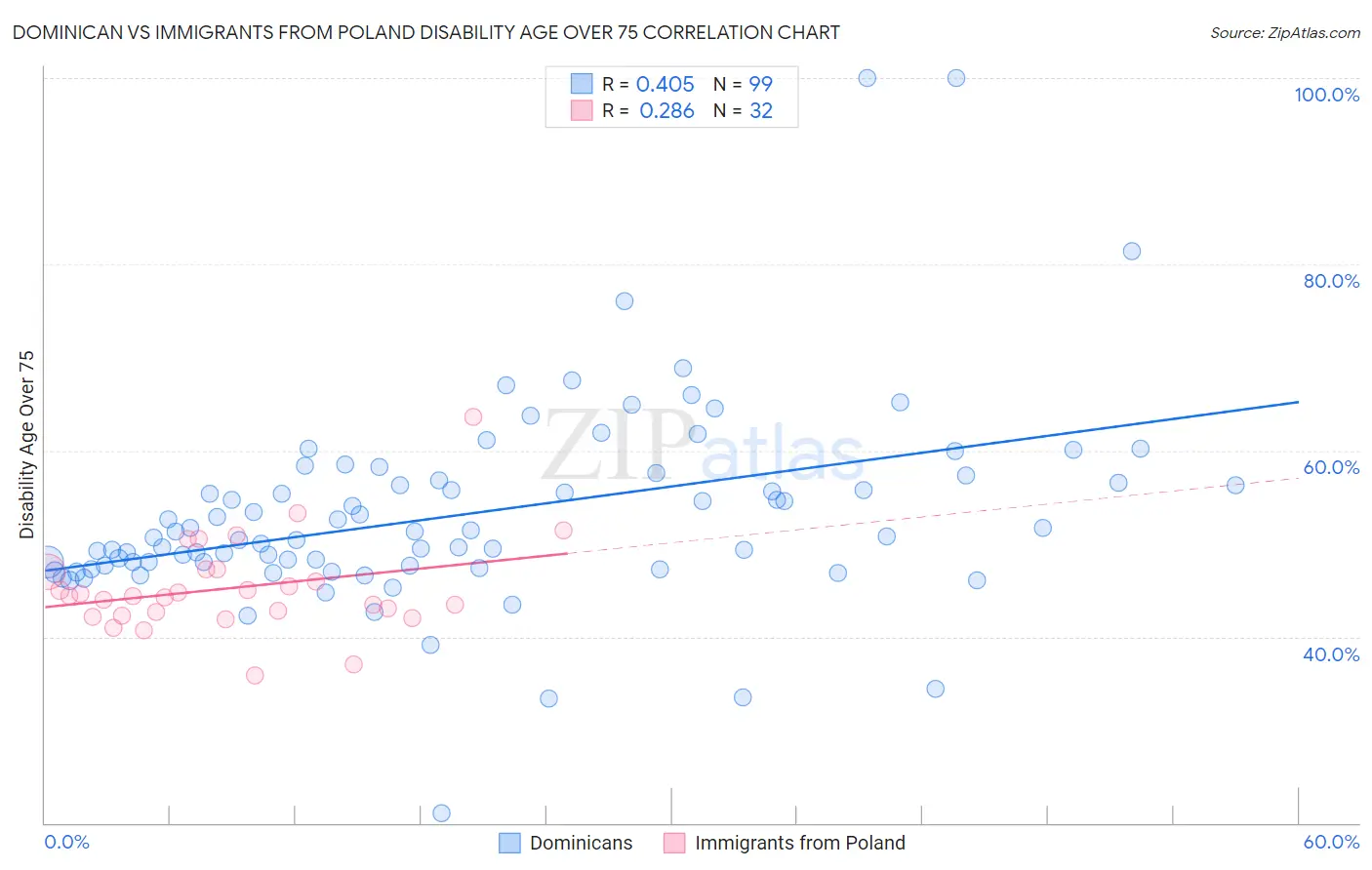 Dominican vs Immigrants from Poland Disability Age Over 75