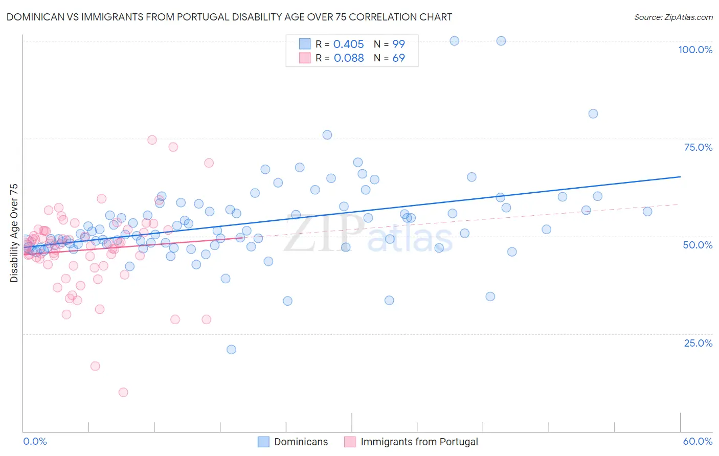 Dominican vs Immigrants from Portugal Disability Age Over 75