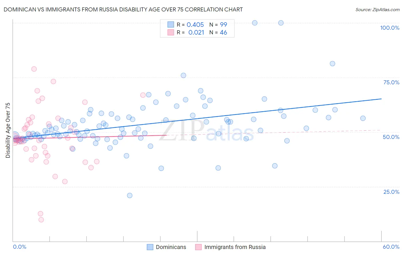 Dominican vs Immigrants from Russia Disability Age Over 75