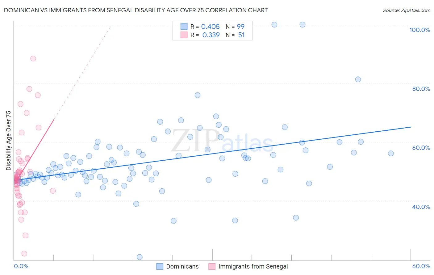 Dominican vs Immigrants from Senegal Disability Age Over 75