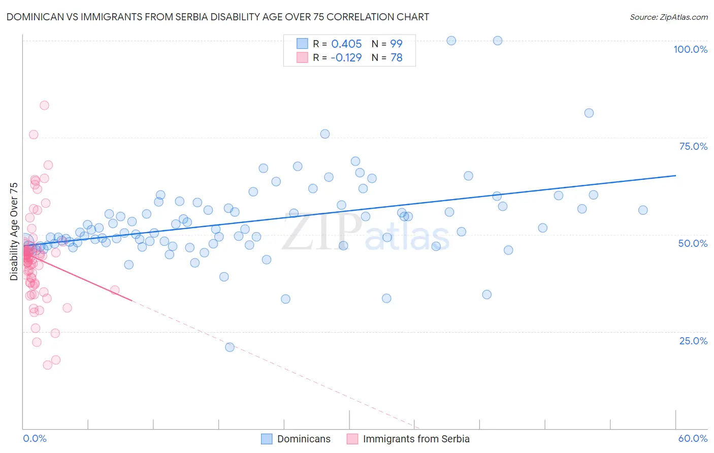 Dominican vs Immigrants from Serbia Disability Age Over 75