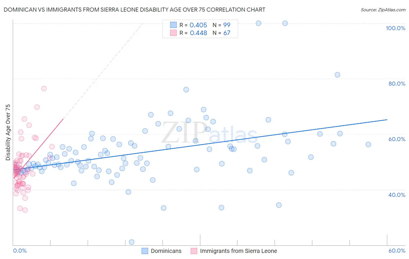 Dominican vs Immigrants from Sierra Leone Disability Age Over 75