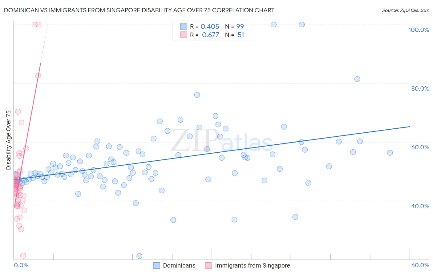 Dominican vs Immigrants from Singapore Disability Age Over 75