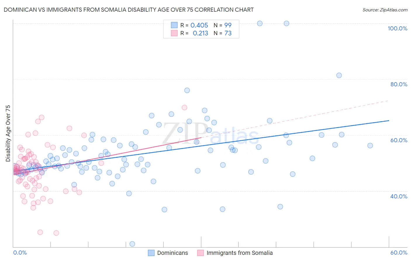 Dominican vs Immigrants from Somalia Disability Age Over 75