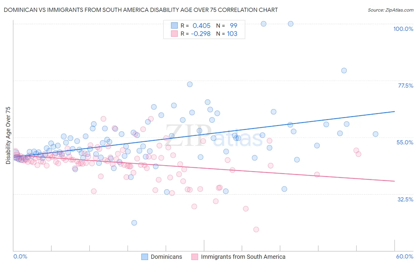 Dominican vs Immigrants from South America Disability Age Over 75
