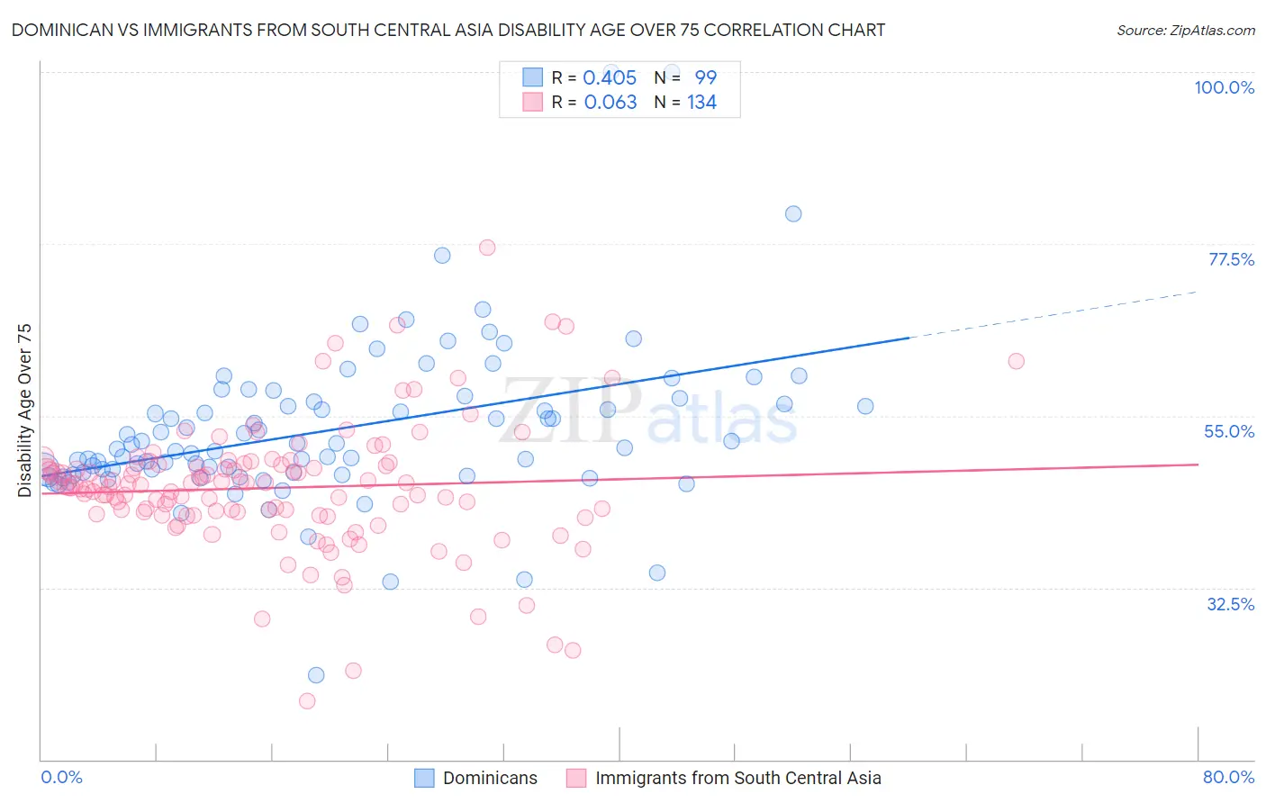 Dominican vs Immigrants from South Central Asia Disability Age Over 75