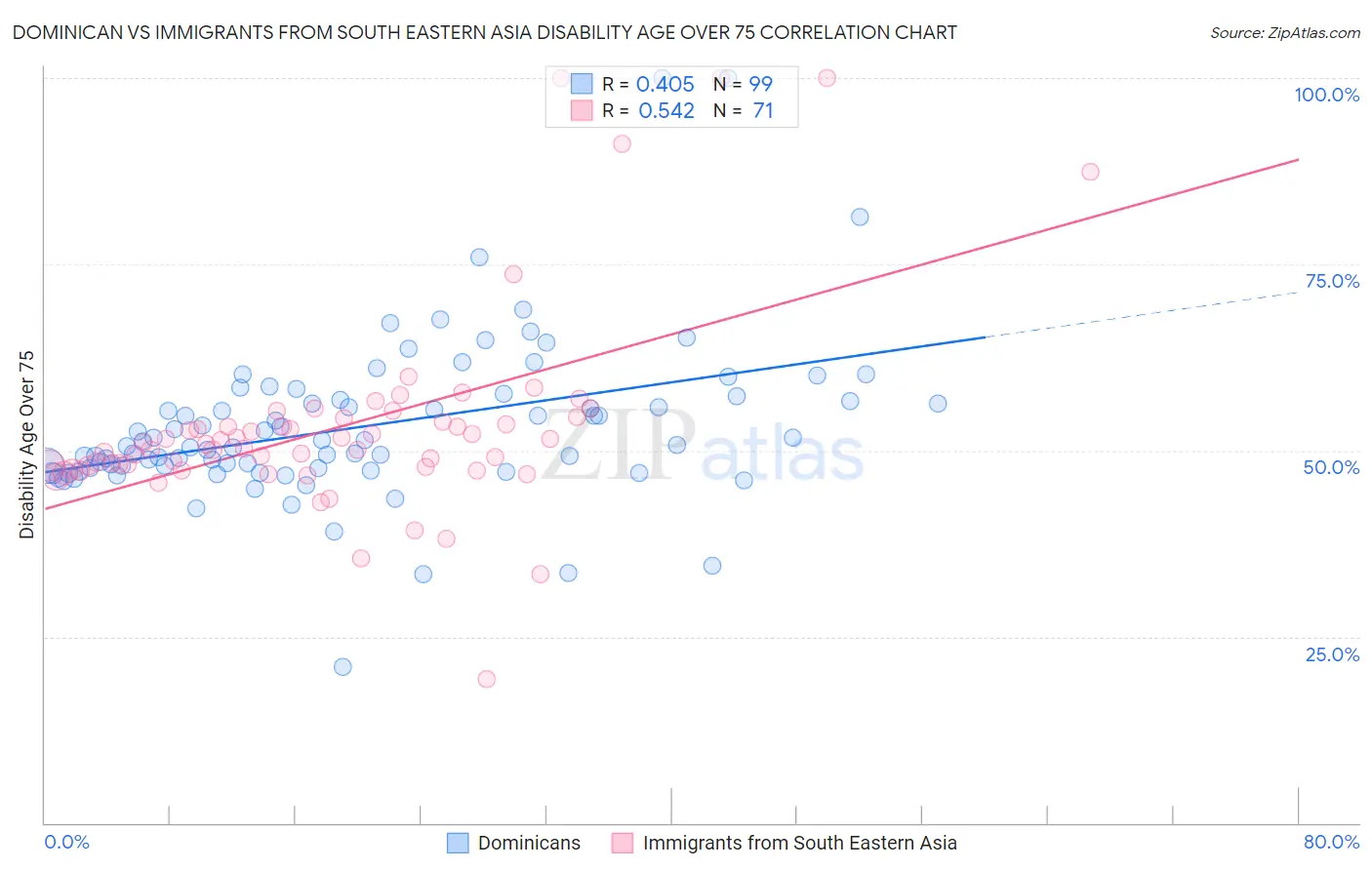 Dominican vs Immigrants from South Eastern Asia Disability Age Over 75
