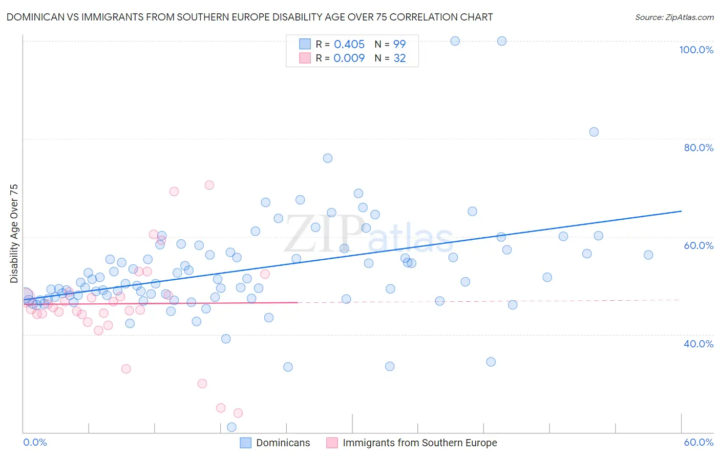 Dominican vs Immigrants from Southern Europe Disability Age Over 75
