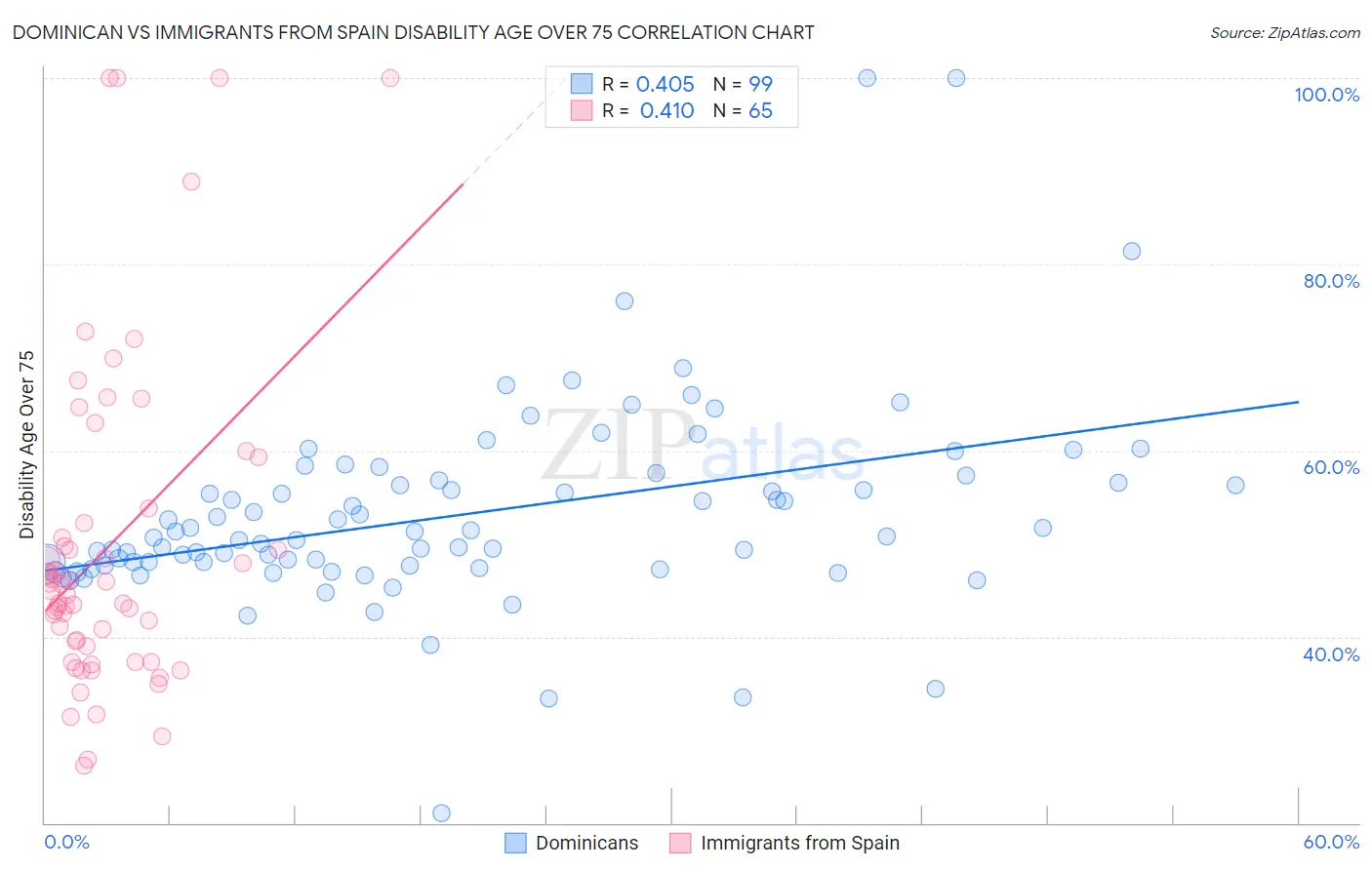 Dominican vs Immigrants from Spain Disability Age Over 75