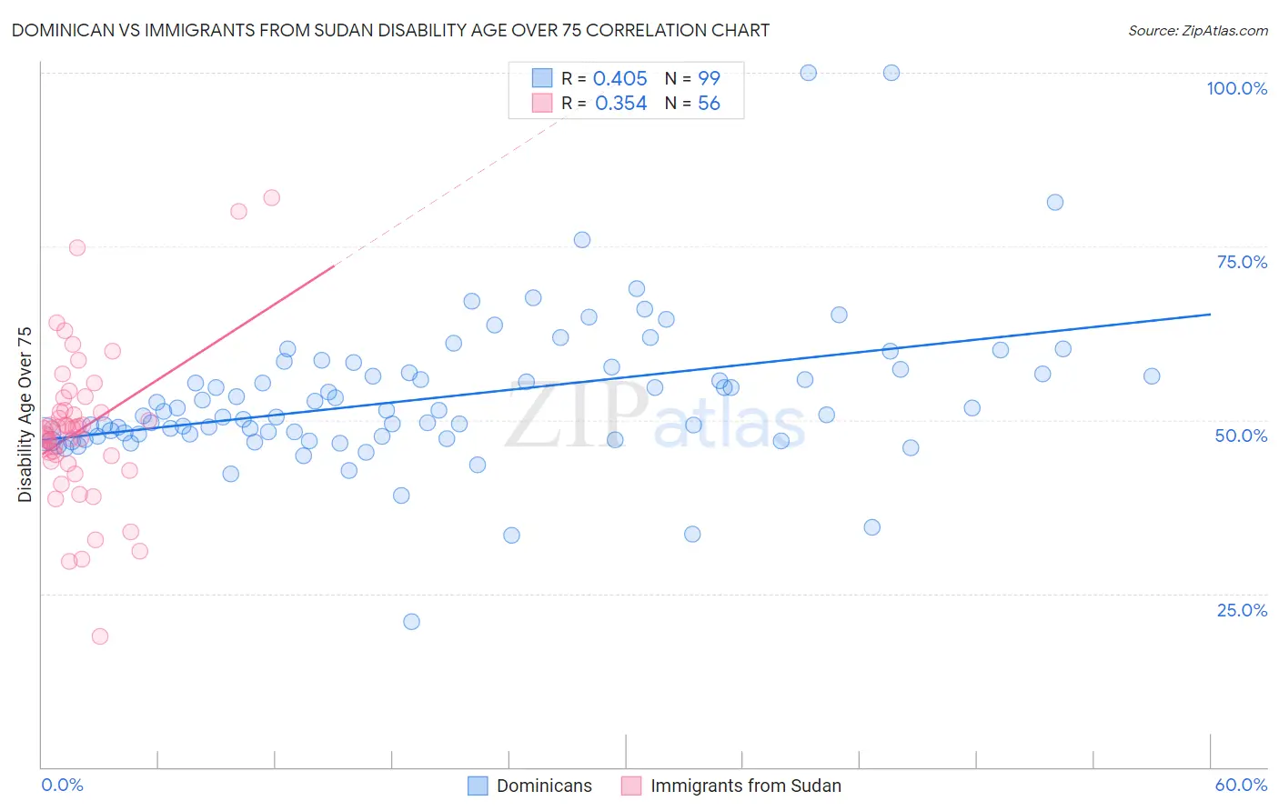 Dominican vs Immigrants from Sudan Disability Age Over 75