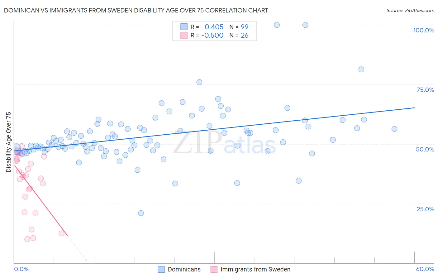 Dominican vs Immigrants from Sweden Disability Age Over 75