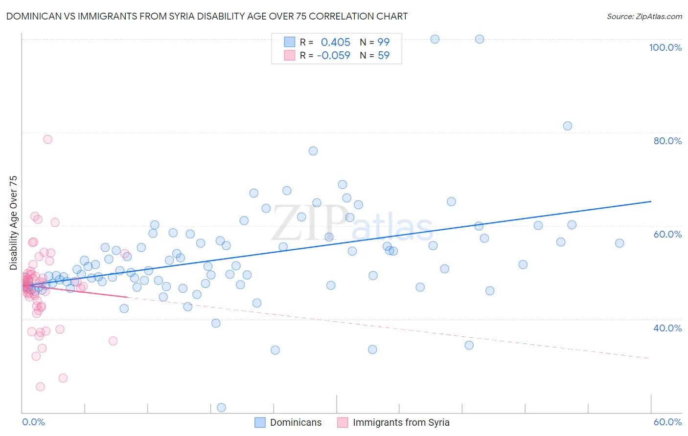 Dominican vs Immigrants from Syria Disability Age Over 75
