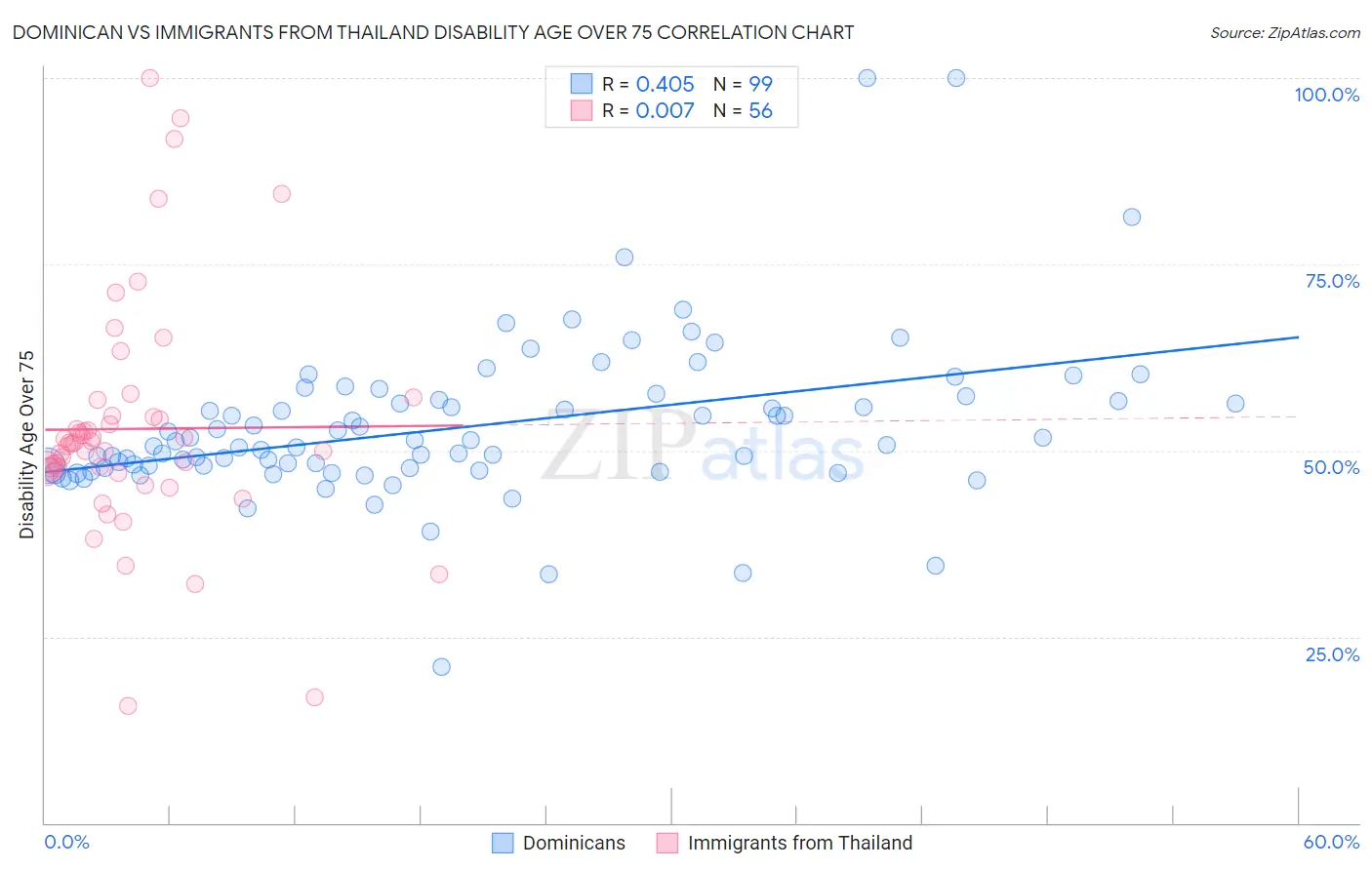 Dominican vs Immigrants from Thailand Disability Age Over 75