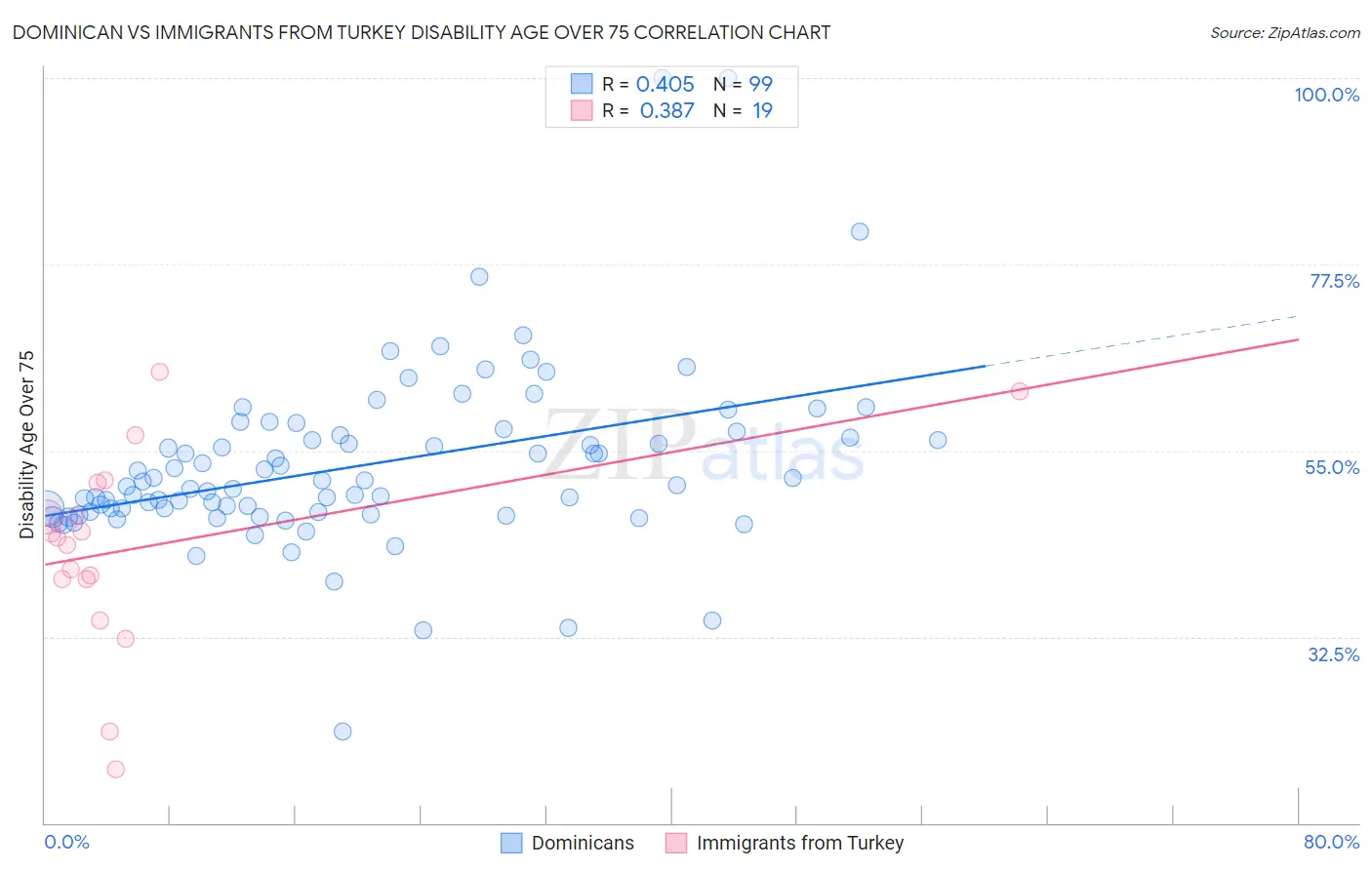 Dominican vs Immigrants from Turkey Disability Age Over 75