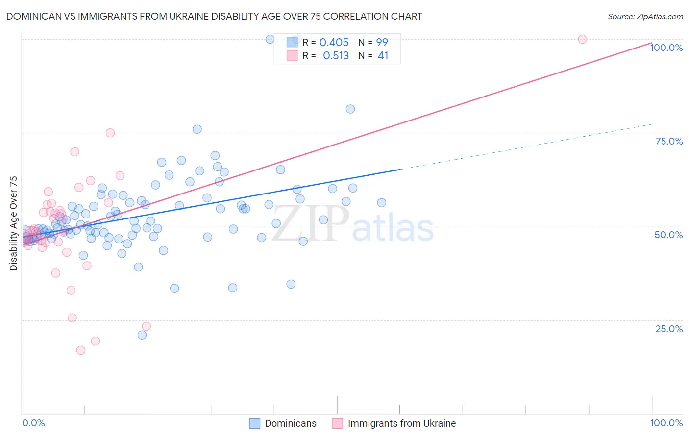 Dominican vs Immigrants from Ukraine Disability Age Over 75
