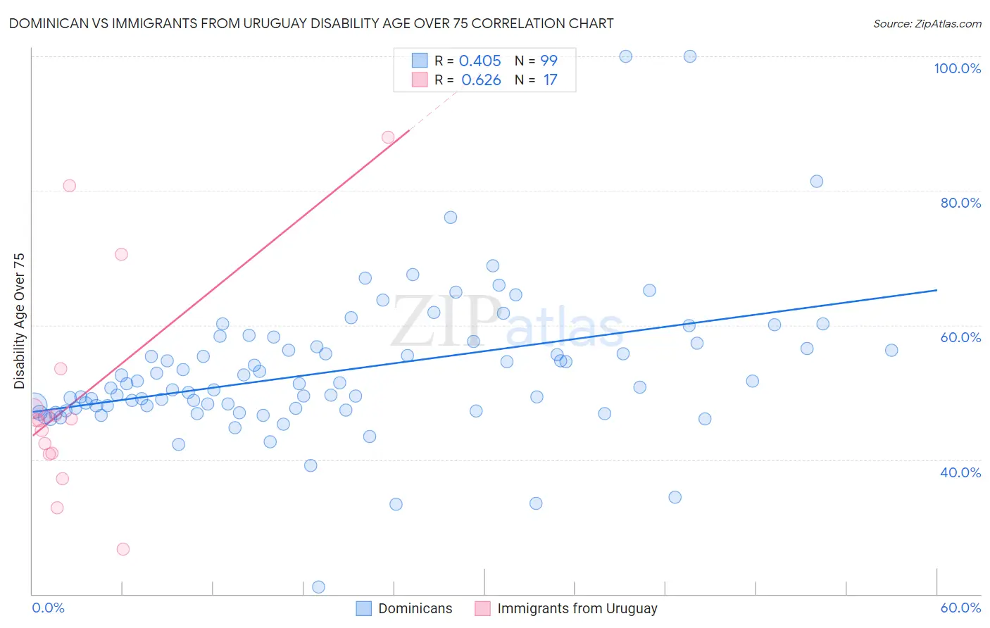 Dominican vs Immigrants from Uruguay Disability Age Over 75