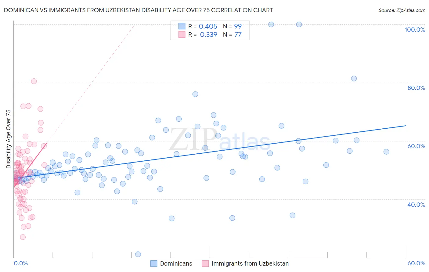 Dominican vs Immigrants from Uzbekistan Disability Age Over 75