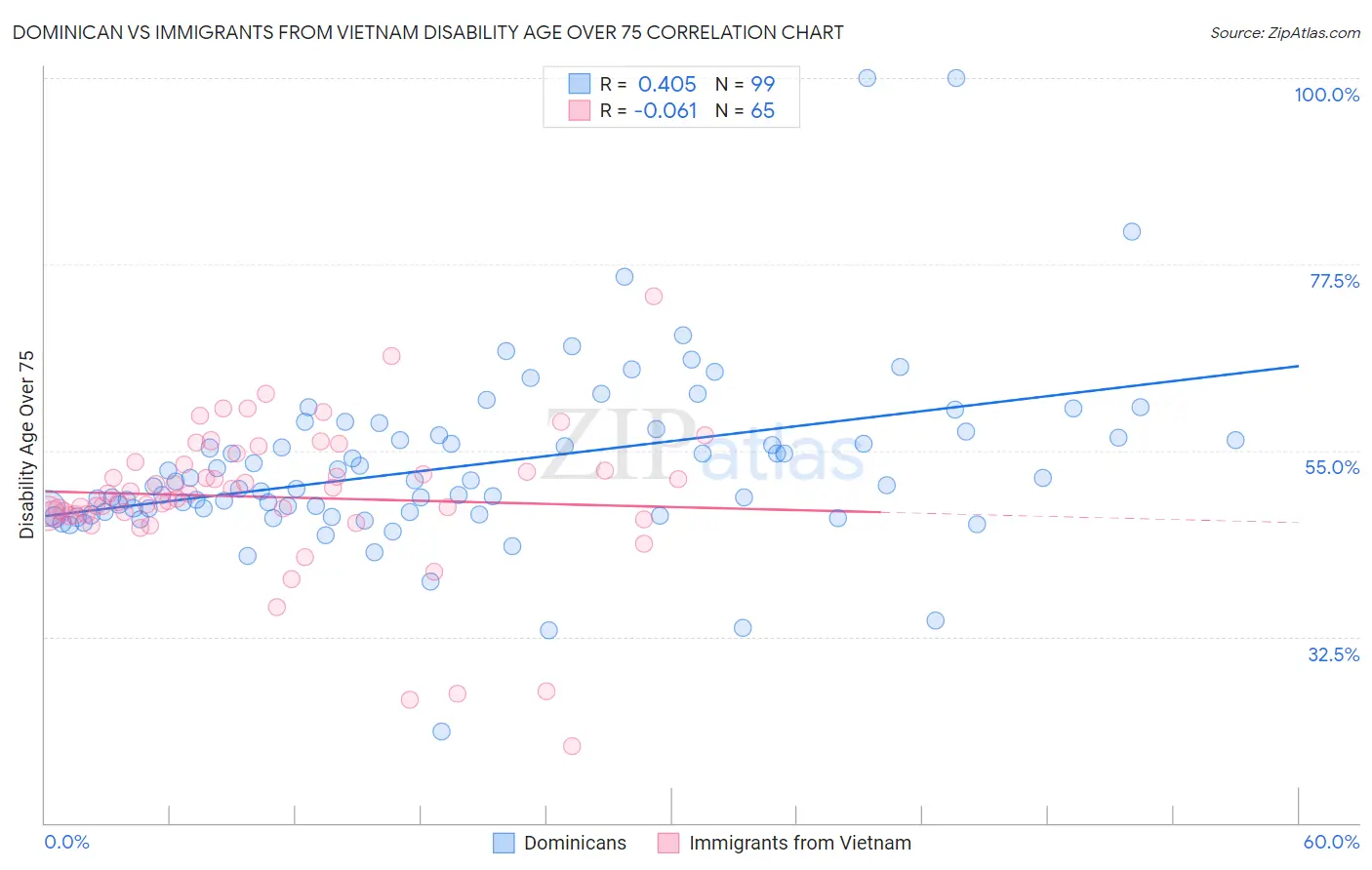 Dominican vs Immigrants from Vietnam Disability Age Over 75