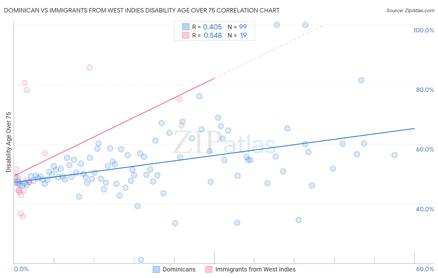 Dominican vs Immigrants from West Indies Disability Age Over 75