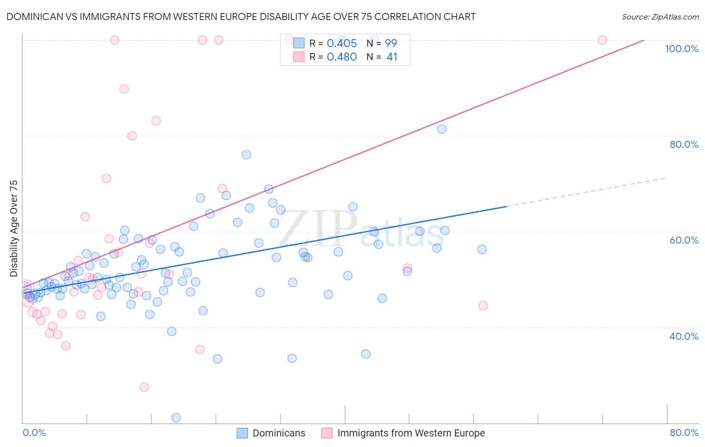 Dominican vs Immigrants from Western Europe Disability Age Over 75
