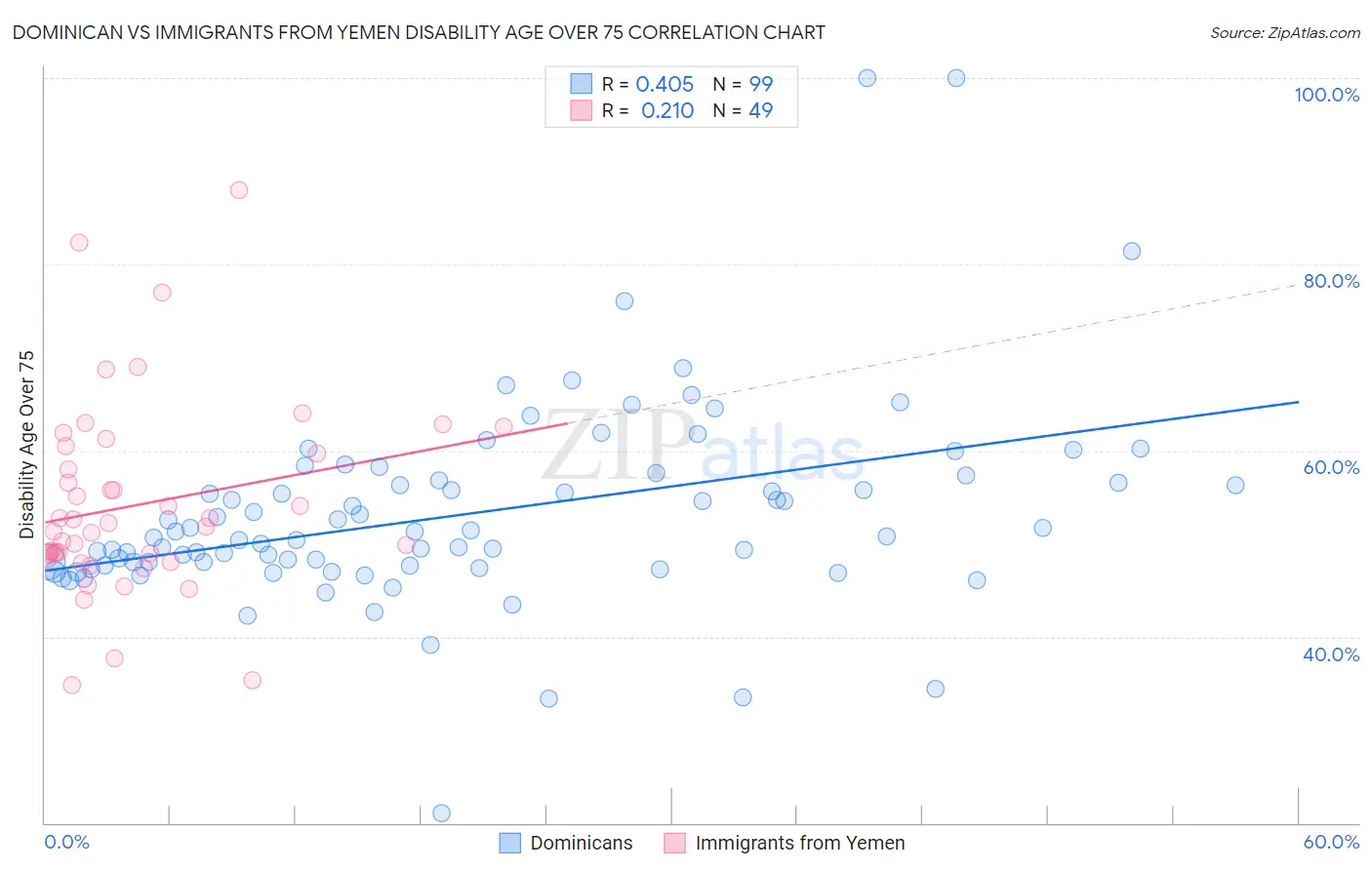 Dominican vs Immigrants from Yemen Disability Age Over 75