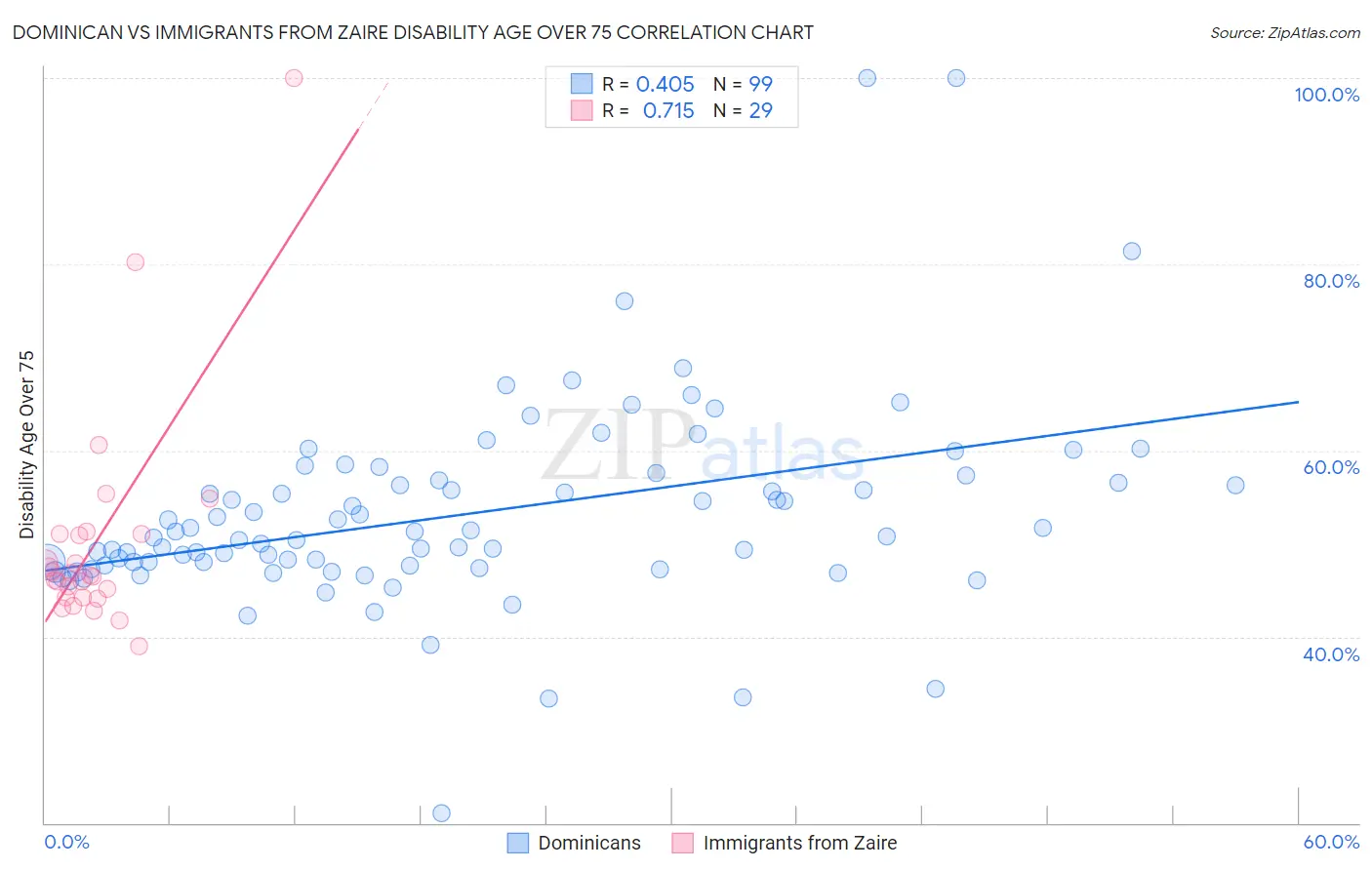Dominican vs Immigrants from Zaire Disability Age Over 75