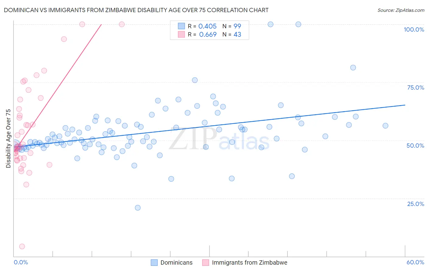 Dominican vs Immigrants from Zimbabwe Disability Age Over 75