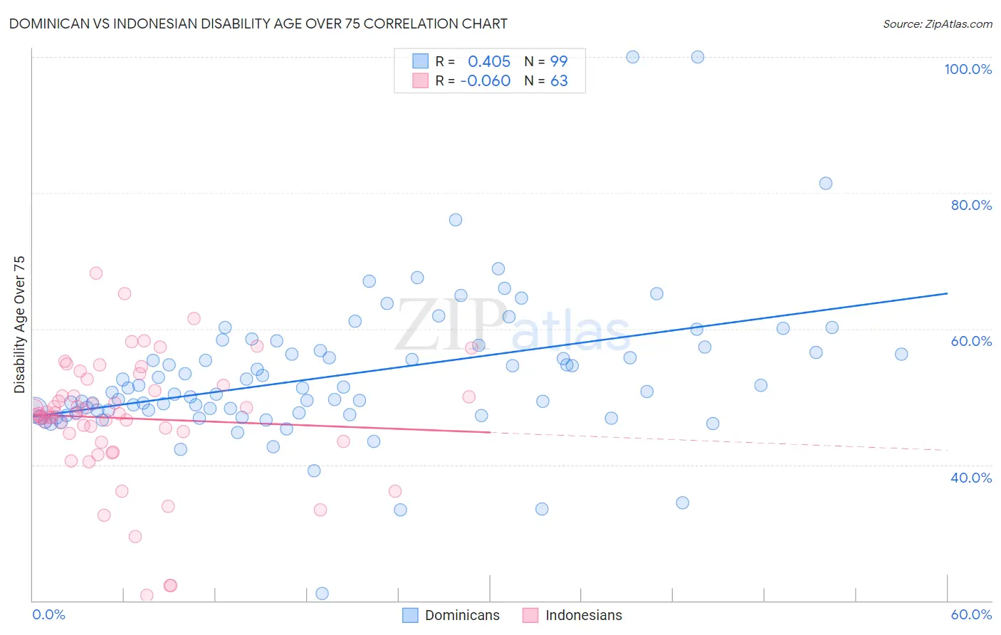 Dominican vs Indonesian Disability Age Over 75