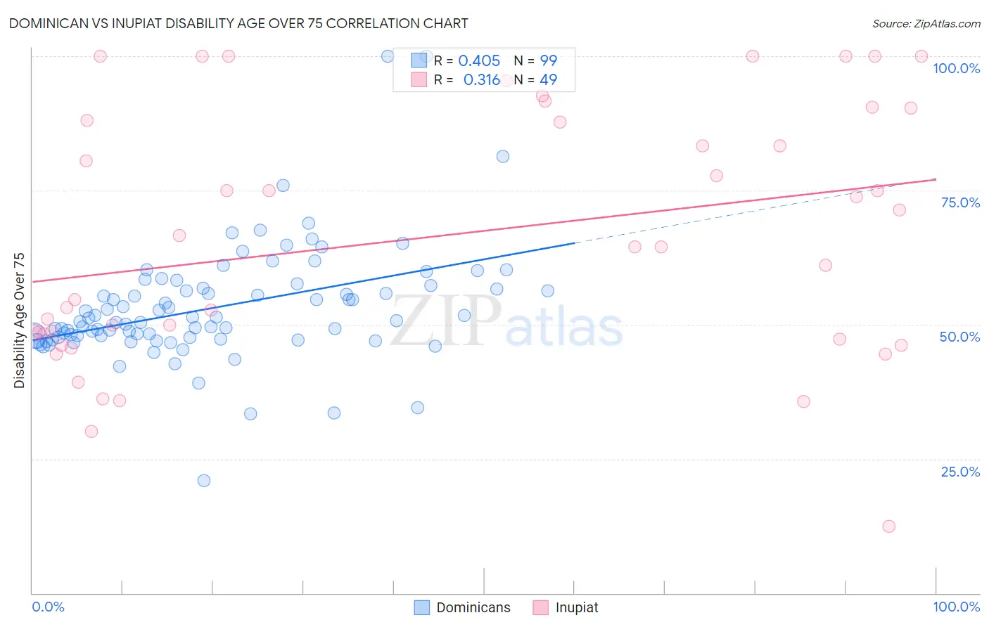 Dominican vs Inupiat Disability Age Over 75