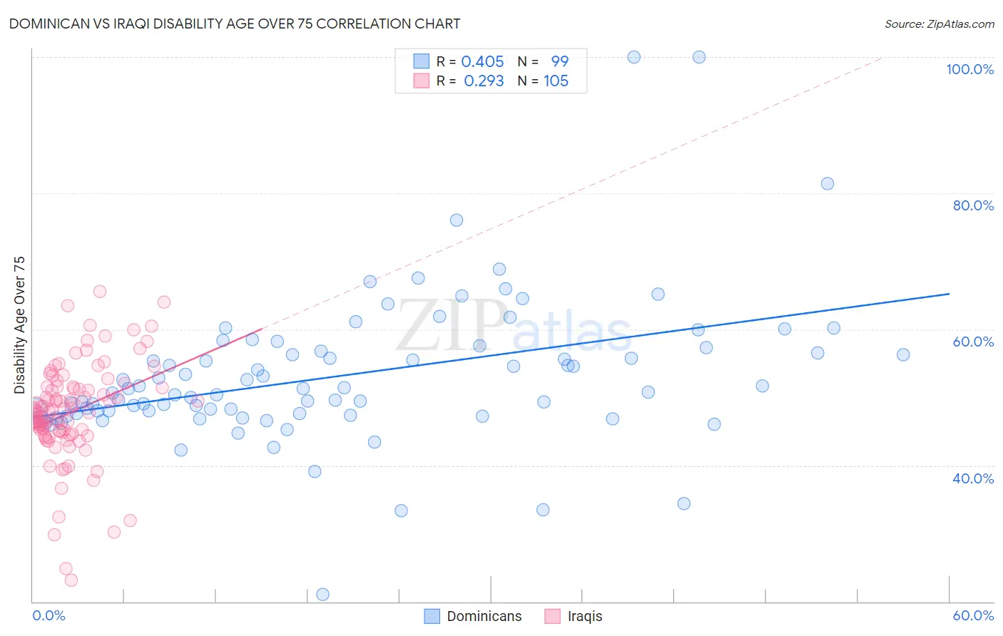 Dominican vs Iraqi Disability Age Over 75