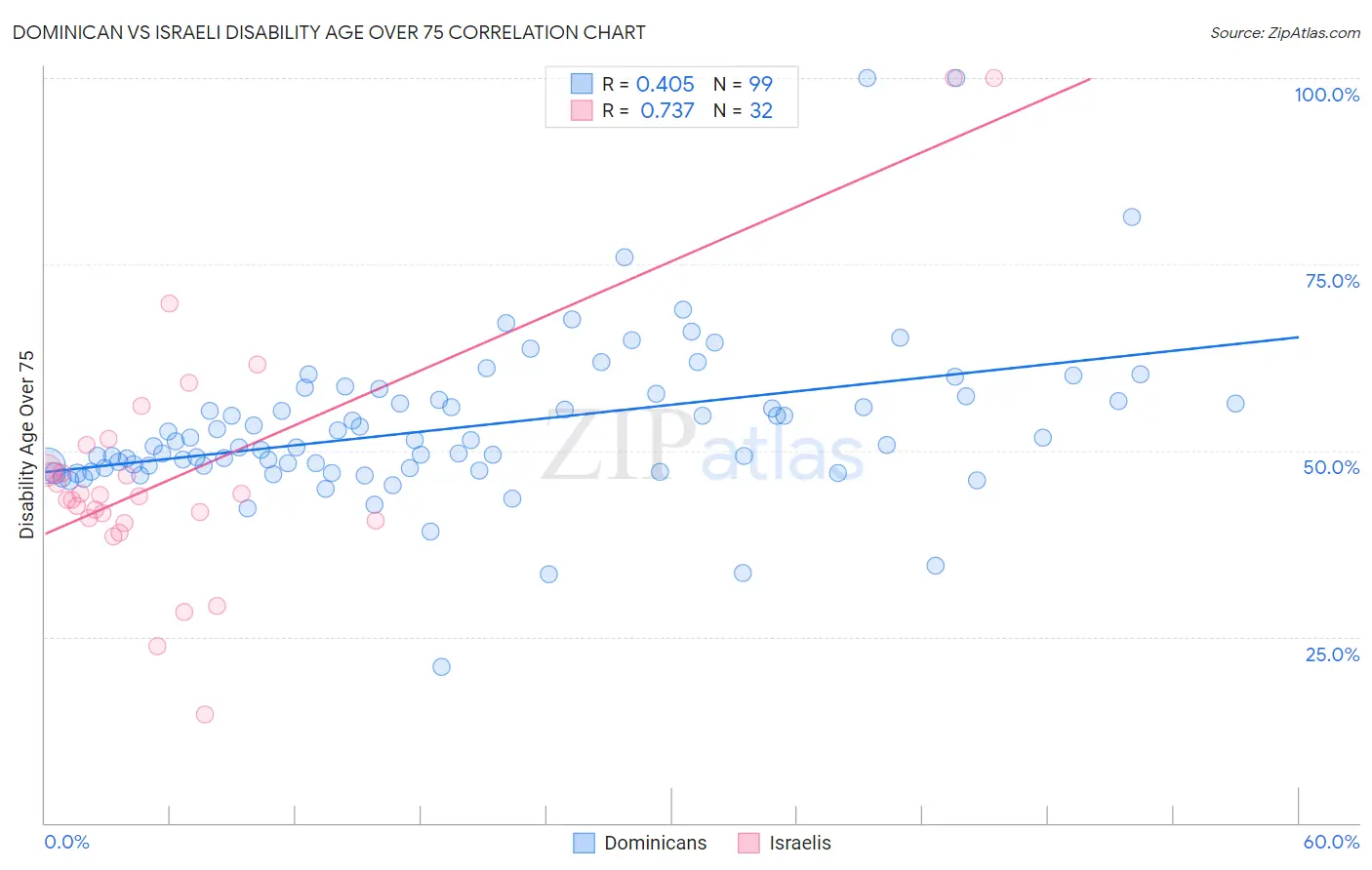 Dominican vs Israeli Disability Age Over 75