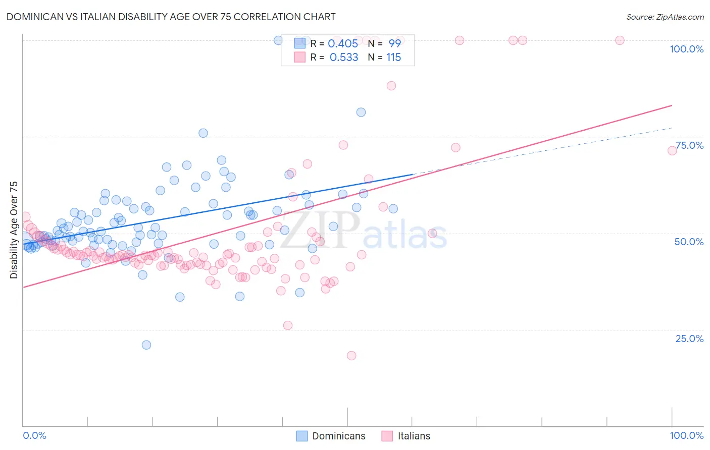 Dominican vs Italian Disability Age Over 75