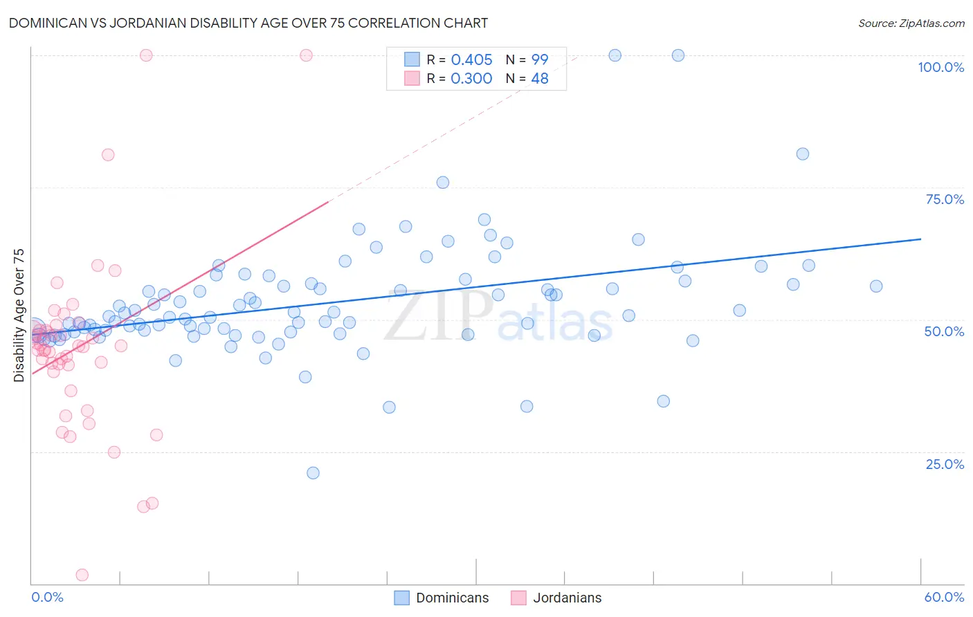 Dominican vs Jordanian Disability Age Over 75