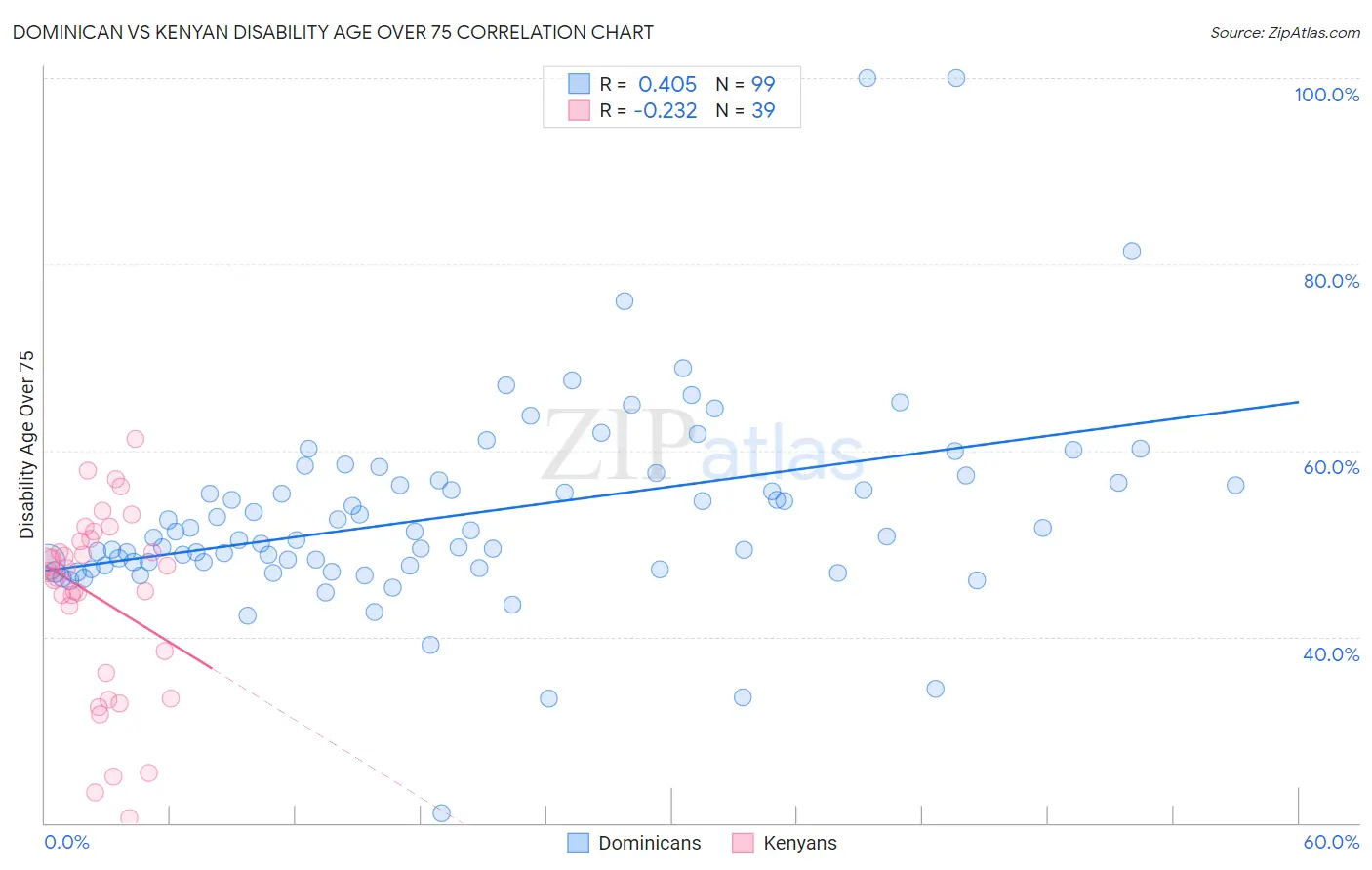 Dominican vs Kenyan Disability Age Over 75