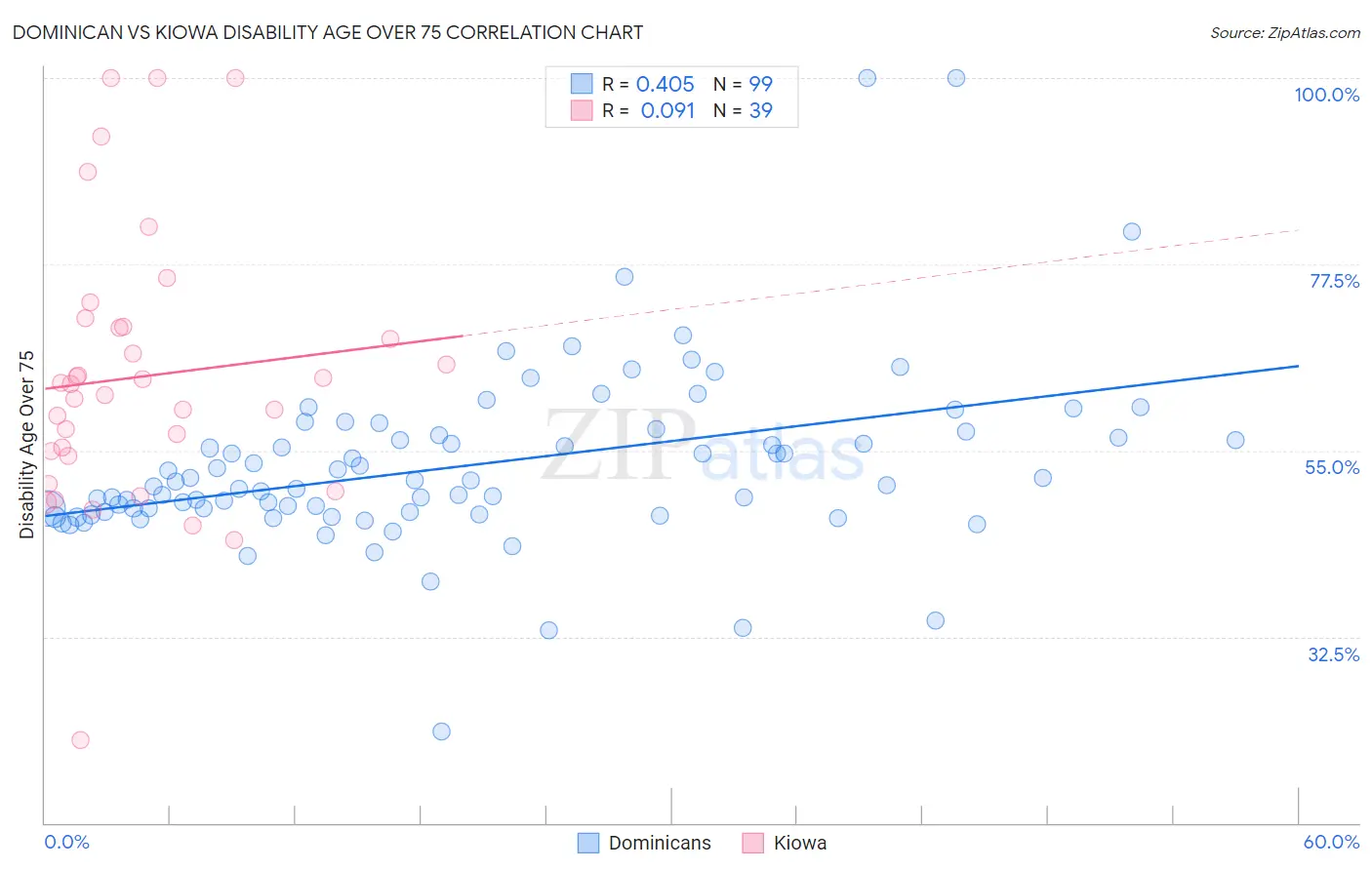Dominican vs Kiowa Disability Age Over 75