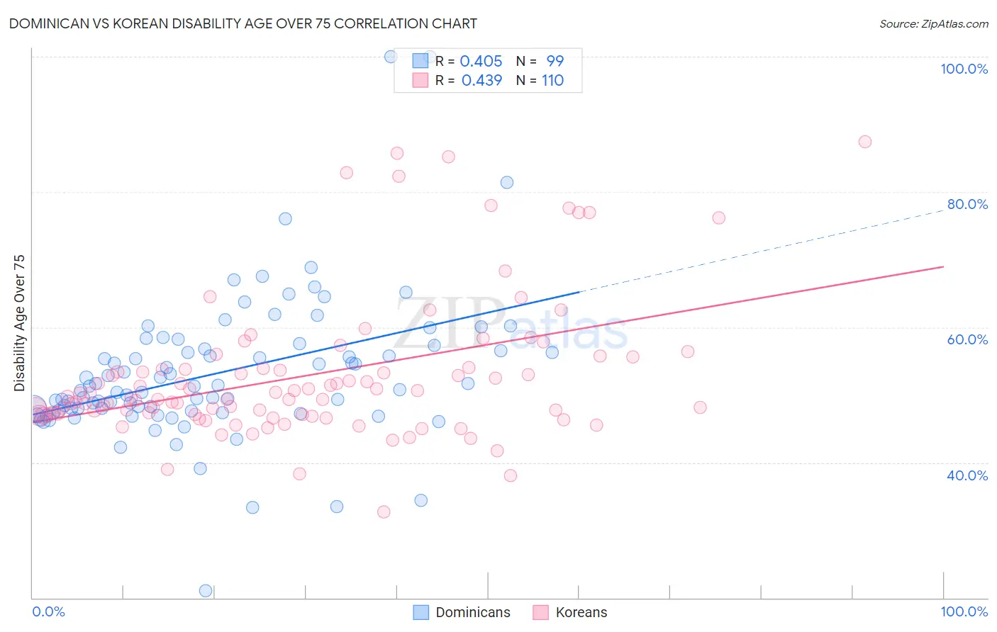 Dominican vs Korean Disability Age Over 75