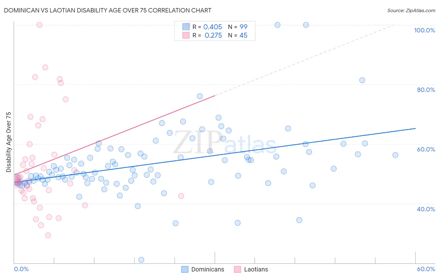 Dominican vs Laotian Disability Age Over 75