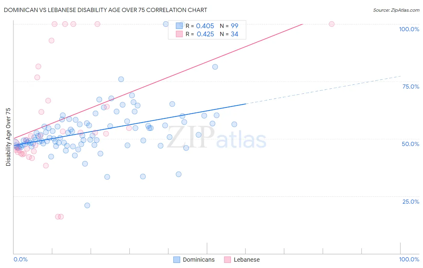Dominican vs Lebanese Disability Age Over 75
