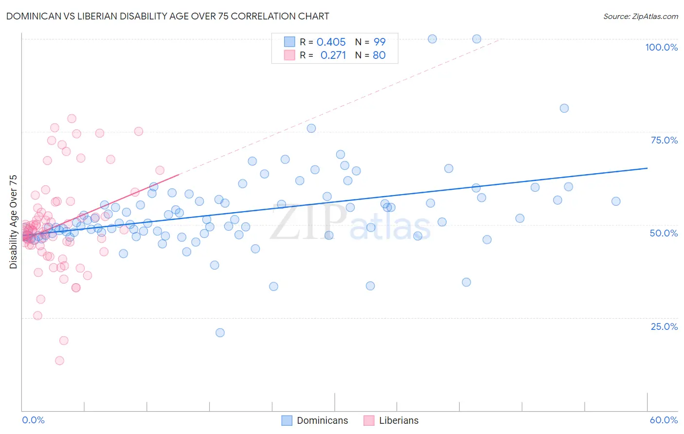 Dominican vs Liberian Disability Age Over 75
