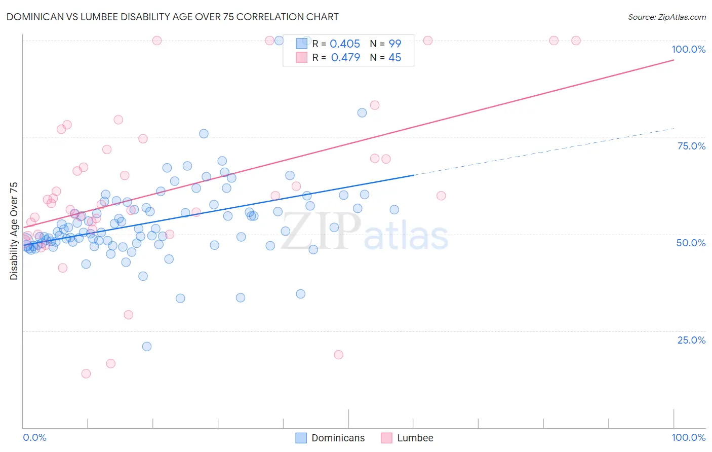 Dominican vs Lumbee Disability Age Over 75