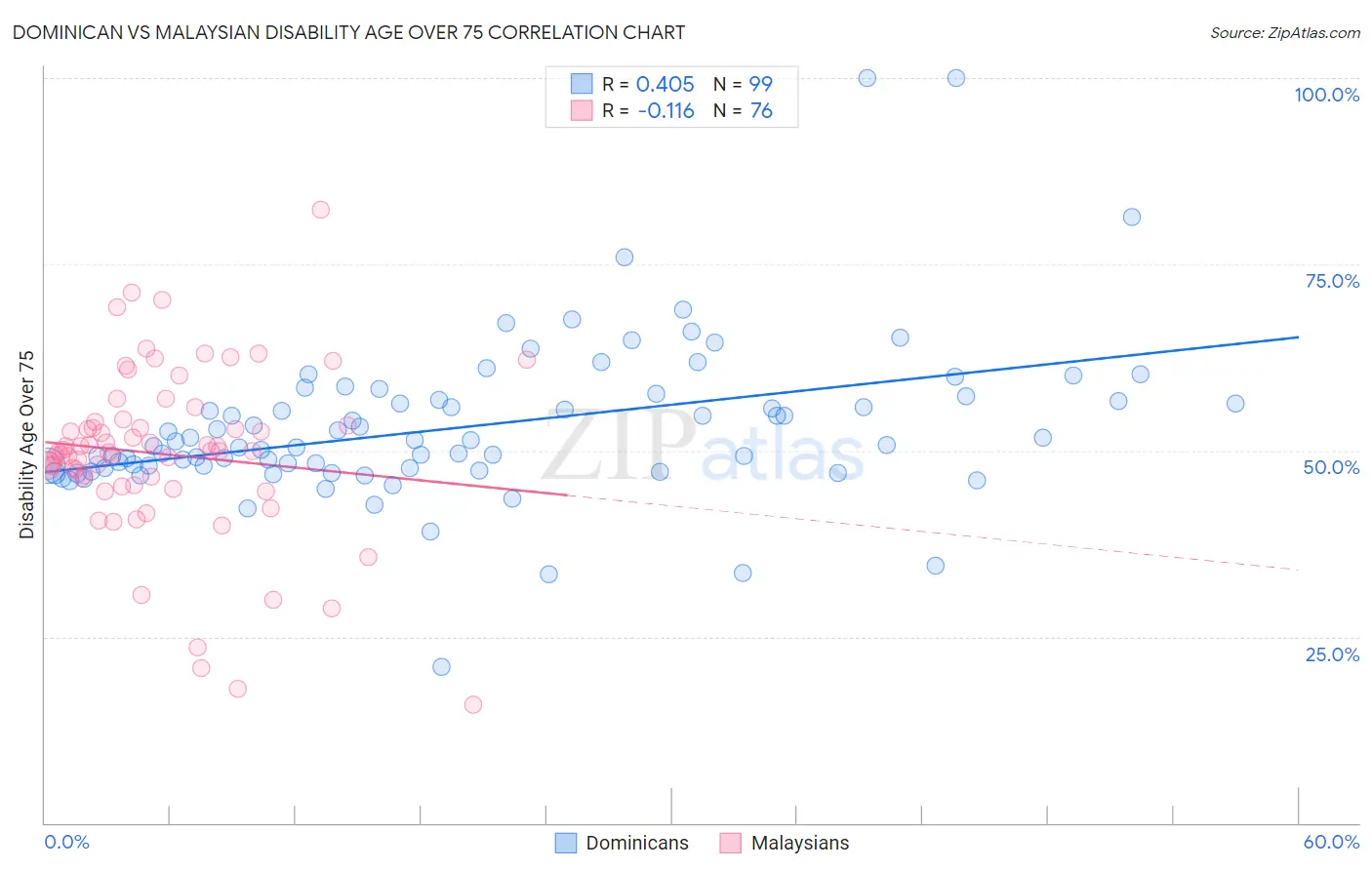 Dominican vs Malaysian Disability Age Over 75