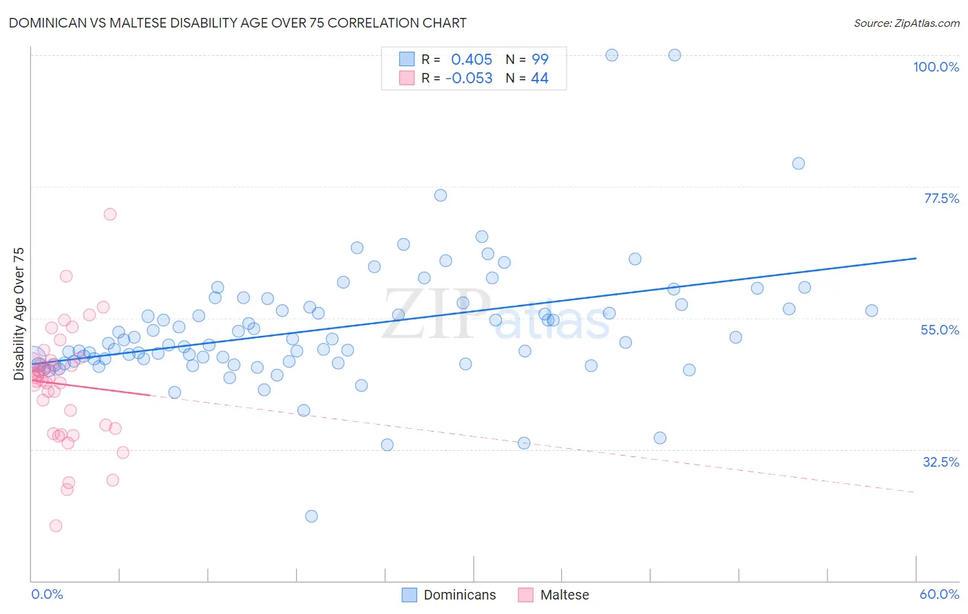 Dominican vs Maltese Disability Age Over 75