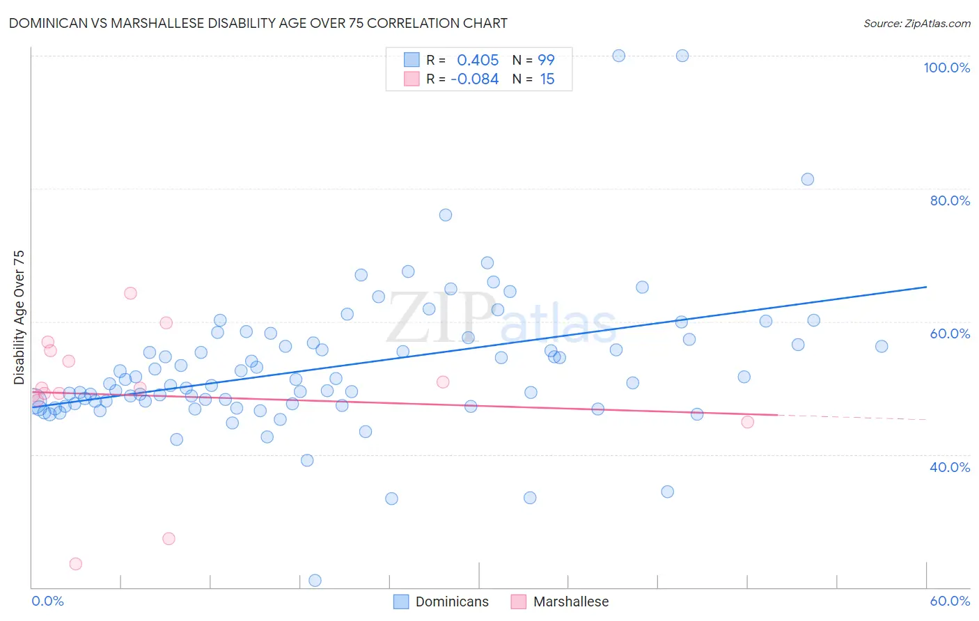 Dominican vs Marshallese Disability Age Over 75