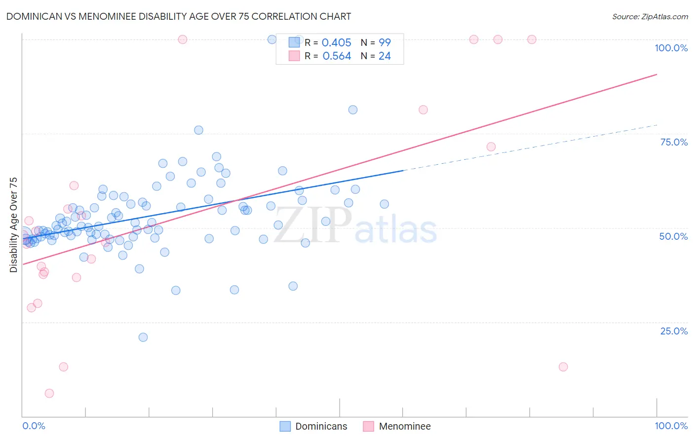Dominican vs Menominee Disability Age Over 75