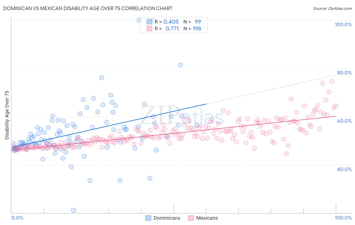 Dominican vs Mexican Disability Age Over 75