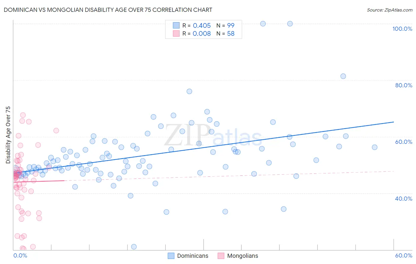 Dominican vs Mongolian Disability Age Over 75