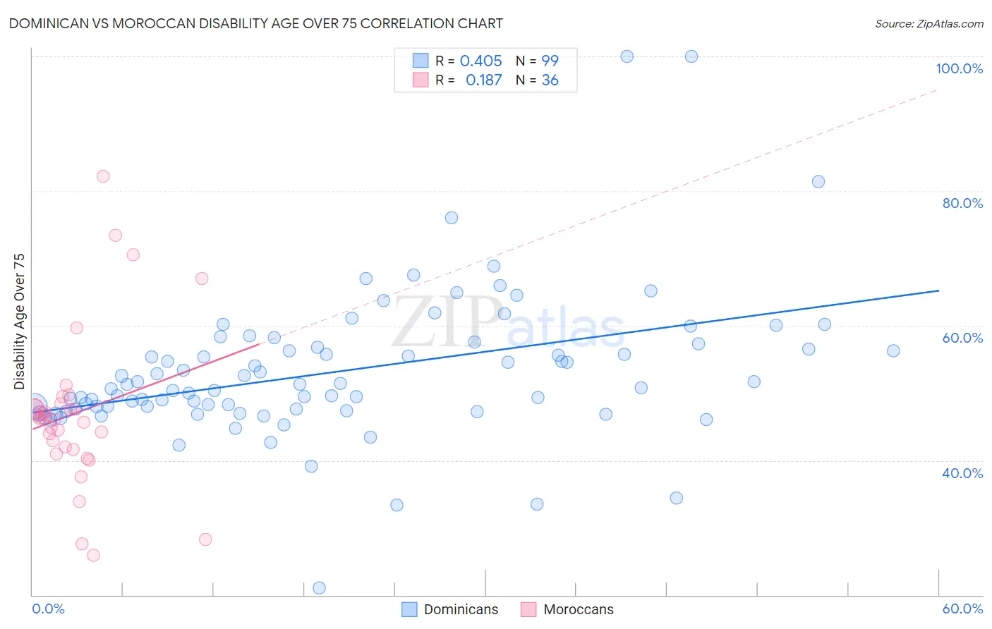 Dominican vs Moroccan Disability Age Over 75
