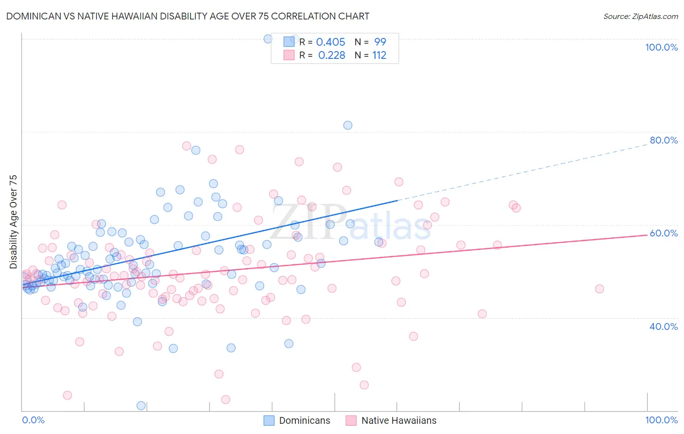 Dominican vs Native Hawaiian Disability Age Over 75